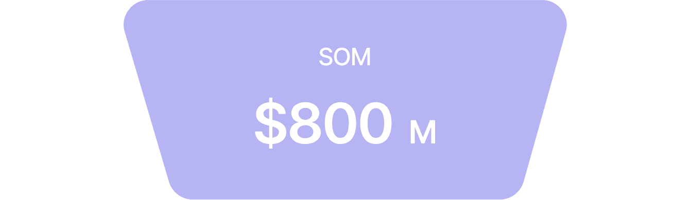 SOM